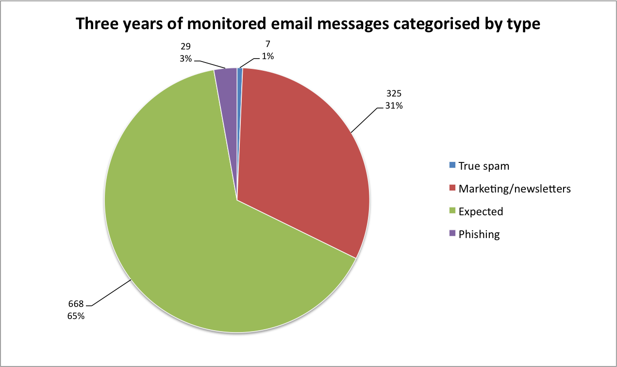 Pie chart showing that 3% of my emails were phishing, 1% was unsolicited spam. 65% was expected and 31% was marketing but also expectedh