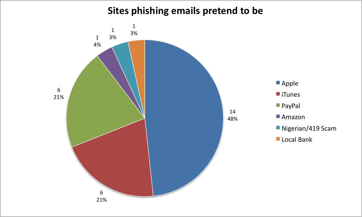 Of the malspam and phishing identities being falsely represented, nearly 70% purported to be Apple related.